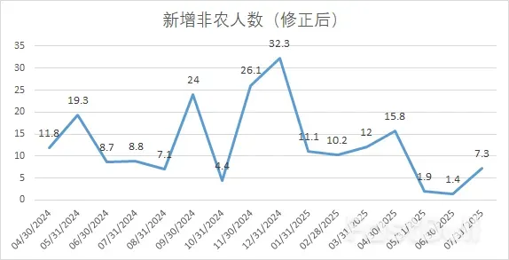 非农“砸坑”美元，降息预期再升温_1