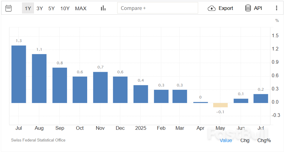 瑞士7月通胀率小幅上升_1 瑞士7月通胀率小幅上升_1