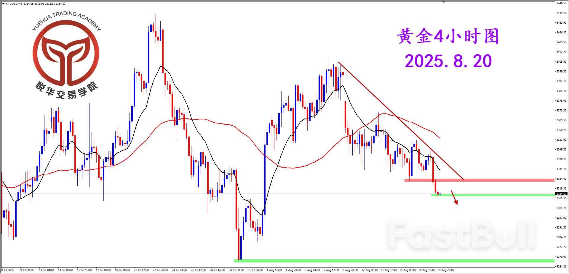 黄金下行走弱，关注支撑破位_2