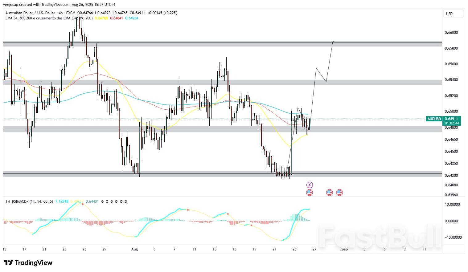 トランプ大統領のFRB議長解任の試みがドル高を招き、豪ドル/米ドルが上昇 トランプ大統領のFRB議長解任の試みがドル高を招き、豪ドル/米ドルが上昇