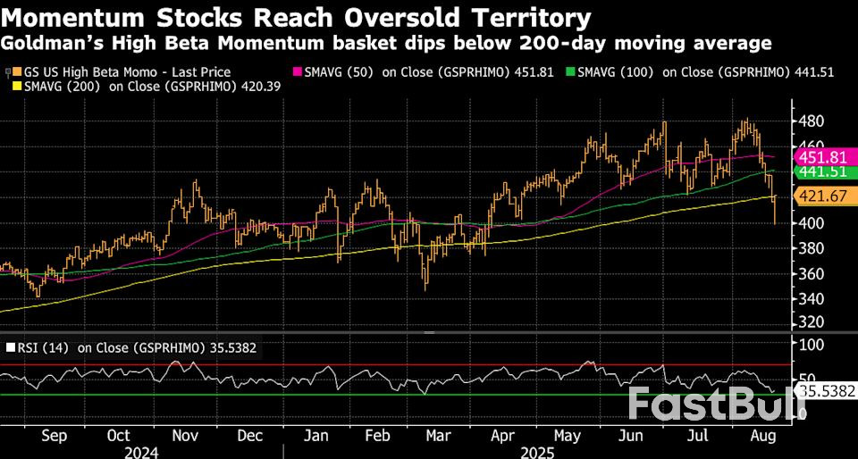 Goldman Traders Say It’s Time to Buy the Dip in Momentum Stocks_2