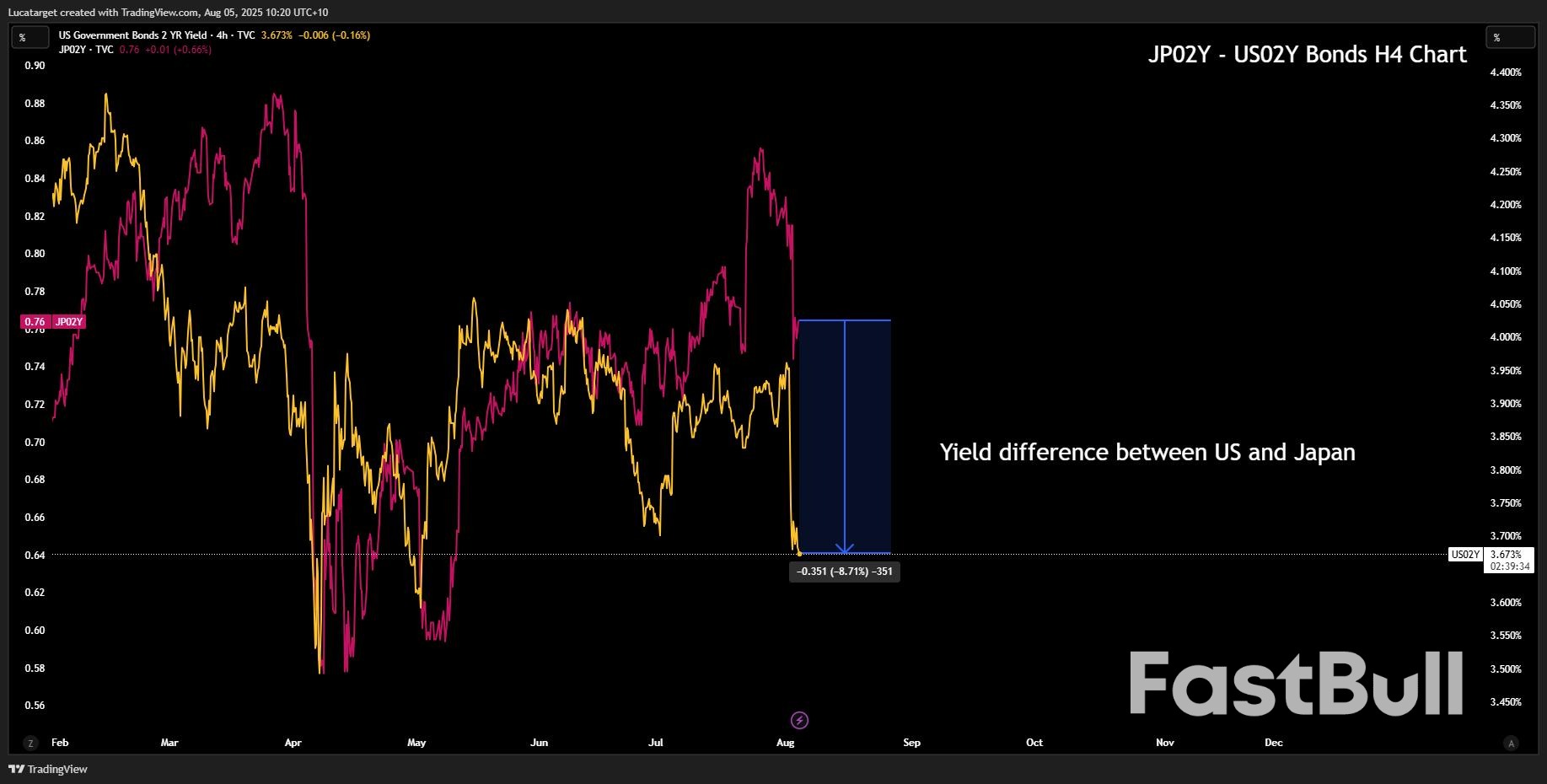 Markets Are Repricing Fast And The Dollar’s Losing Its Grip_7