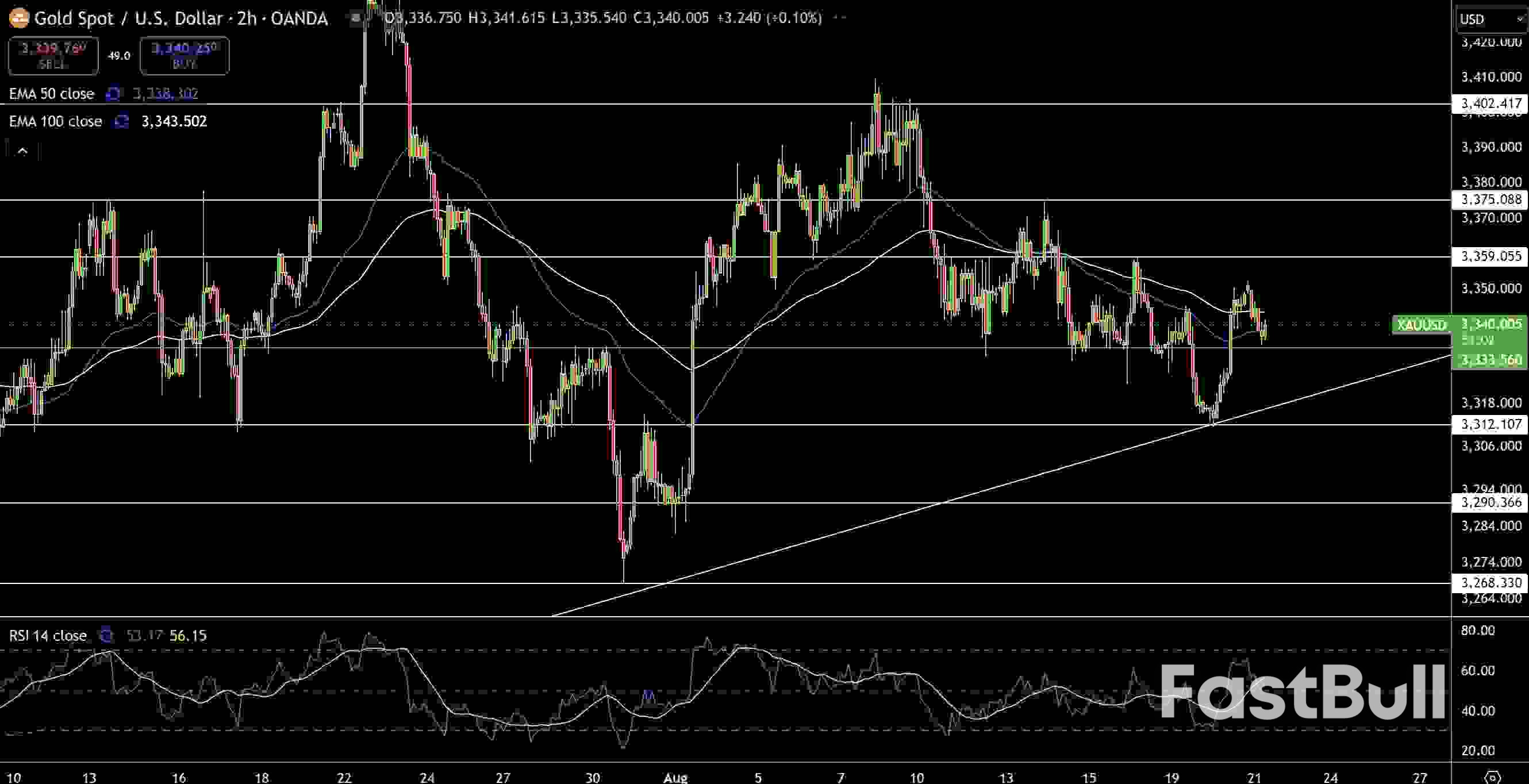 금(XAUUSD) 은 가격 전망: 파월의 잭슨홀 연설로 투자자들은 긴장감 유지_1