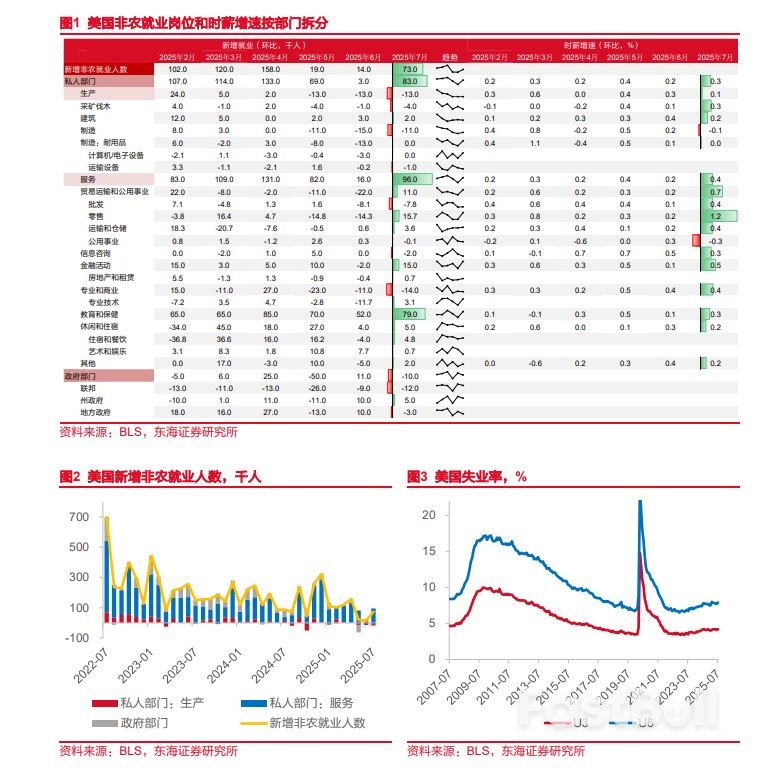 美国就业加速降温，降息转折是否显现？_1