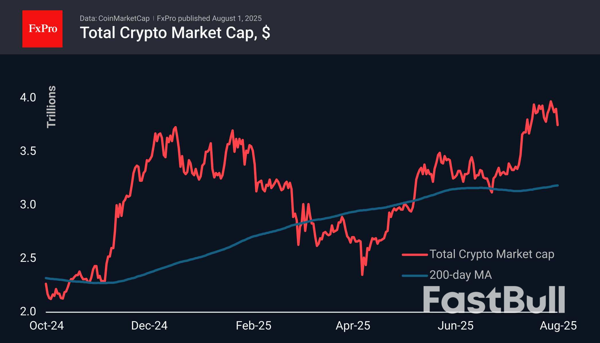Crypto: A Weak Start to a Difficult Month - FastBull