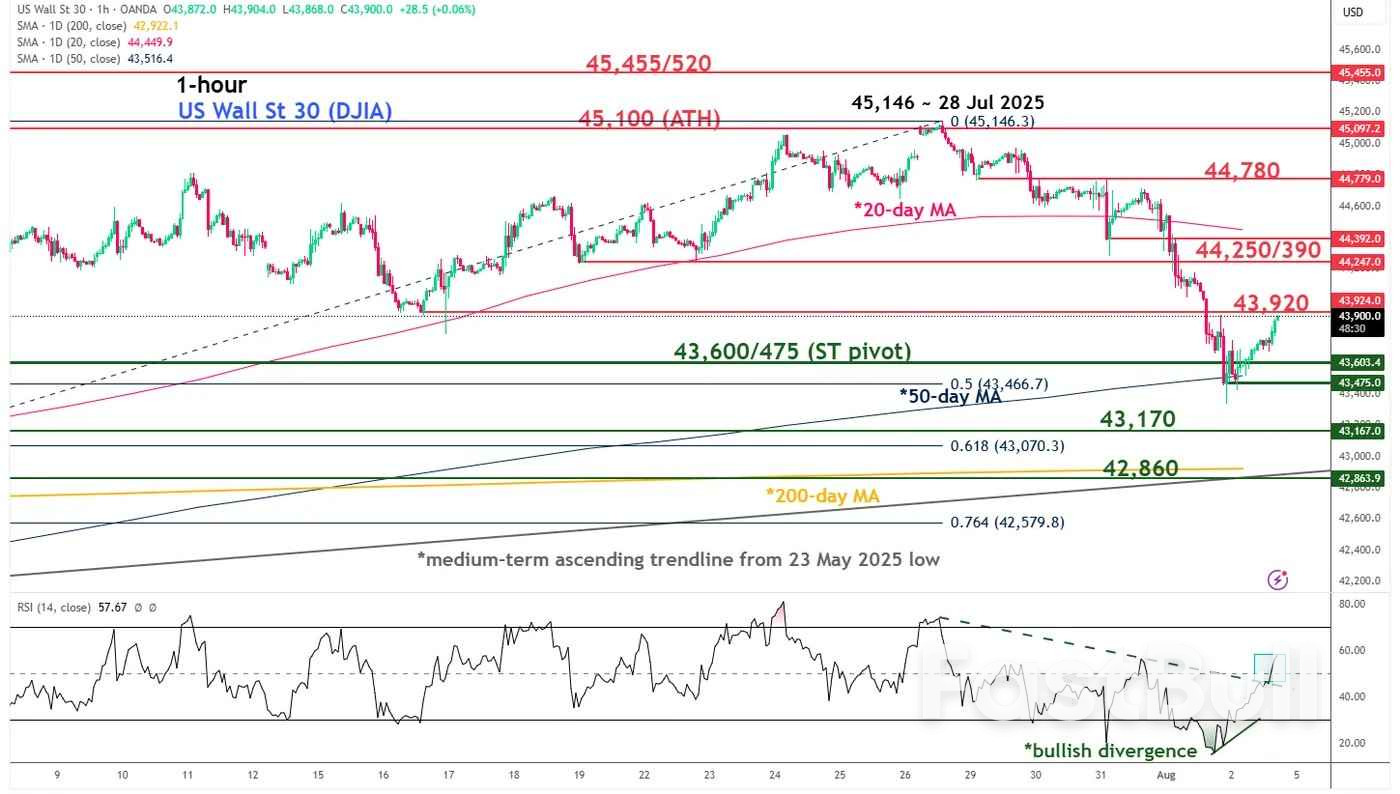 Dow Jones Technical: Minor pull-back found support with bullish elements sighted in Caterpillar_1 Dow Jones Technical: Minor pull-back found support with bullish elements sighted in Caterpillar_1