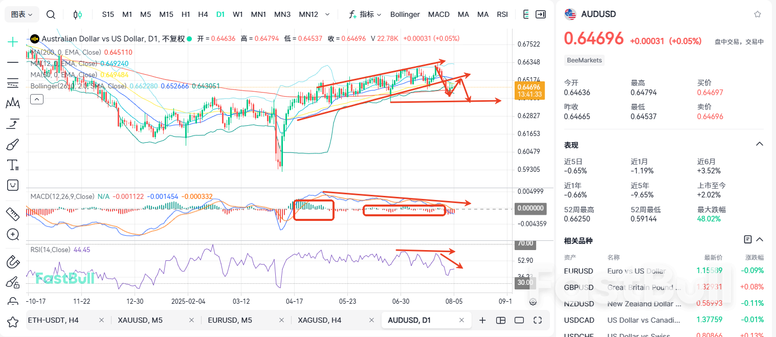 Le dollar australien reste sous pression. La tendance s'est-elle inversée ?_1 Le dollar australien reste sous pression. La tendance s'est-elle inversée ?_1