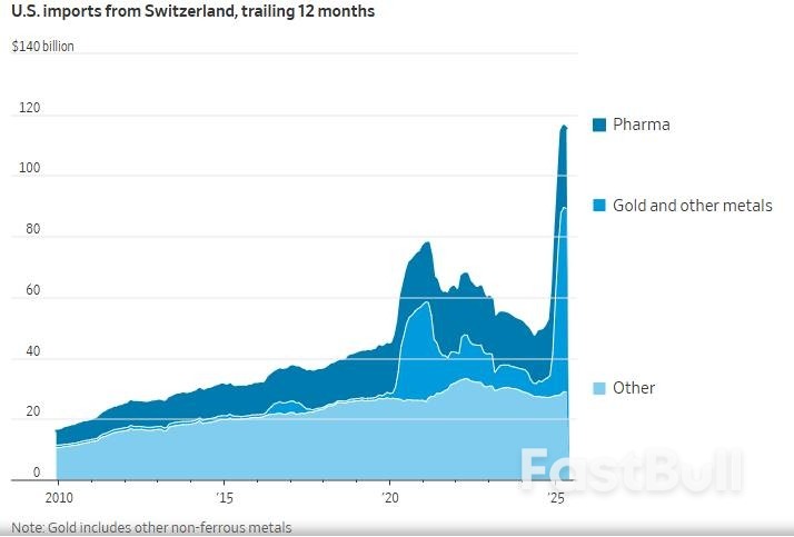 39%高关税!“中立国”瑞士缘何成了特朗普贸易战“痛击对象”?_1 39%高关税!“中立国”瑞士缘何成了特朗普贸易战“痛击对象”?_1