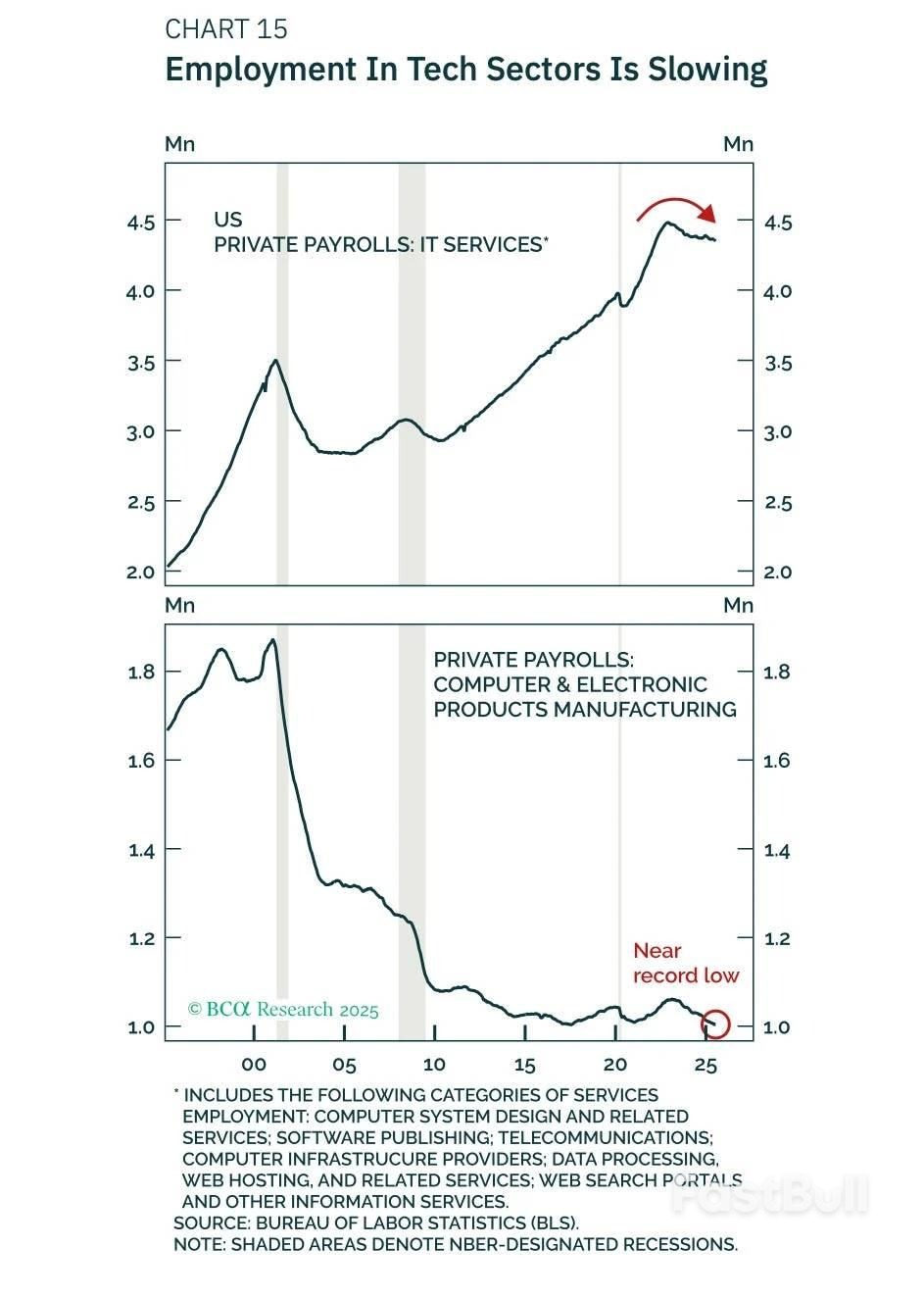 华尔街再度传来“衰退预警”:AI繁荣救不了美国经济,风险高达60%!_1 华尔街再度传来“衰退预警”:AI繁荣救不了美国经济,风险高达60%!_1