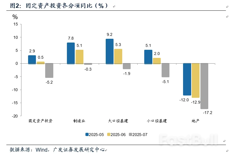 中國7月經濟數據邊際放緩的兩個源頭_2