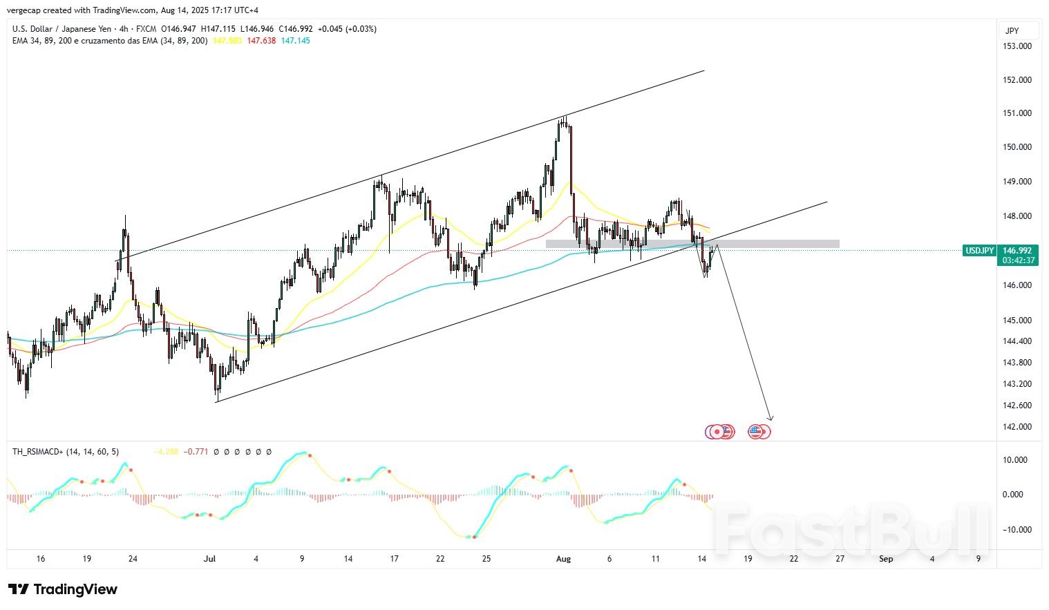 USD/JPY Slumps as BoJ Tightening Talk Boosts Yen, Fed Cut Bets Pressure  Dollar - FastBull