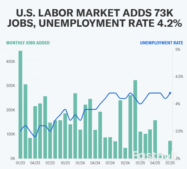 ประธานาธิบดีทรัมป์ไล่คณะกรรมาธิการ BLS ออก หลังรายงานการจ้างงานเดือนกรกฎาคมน่าผิดหวัง_1
