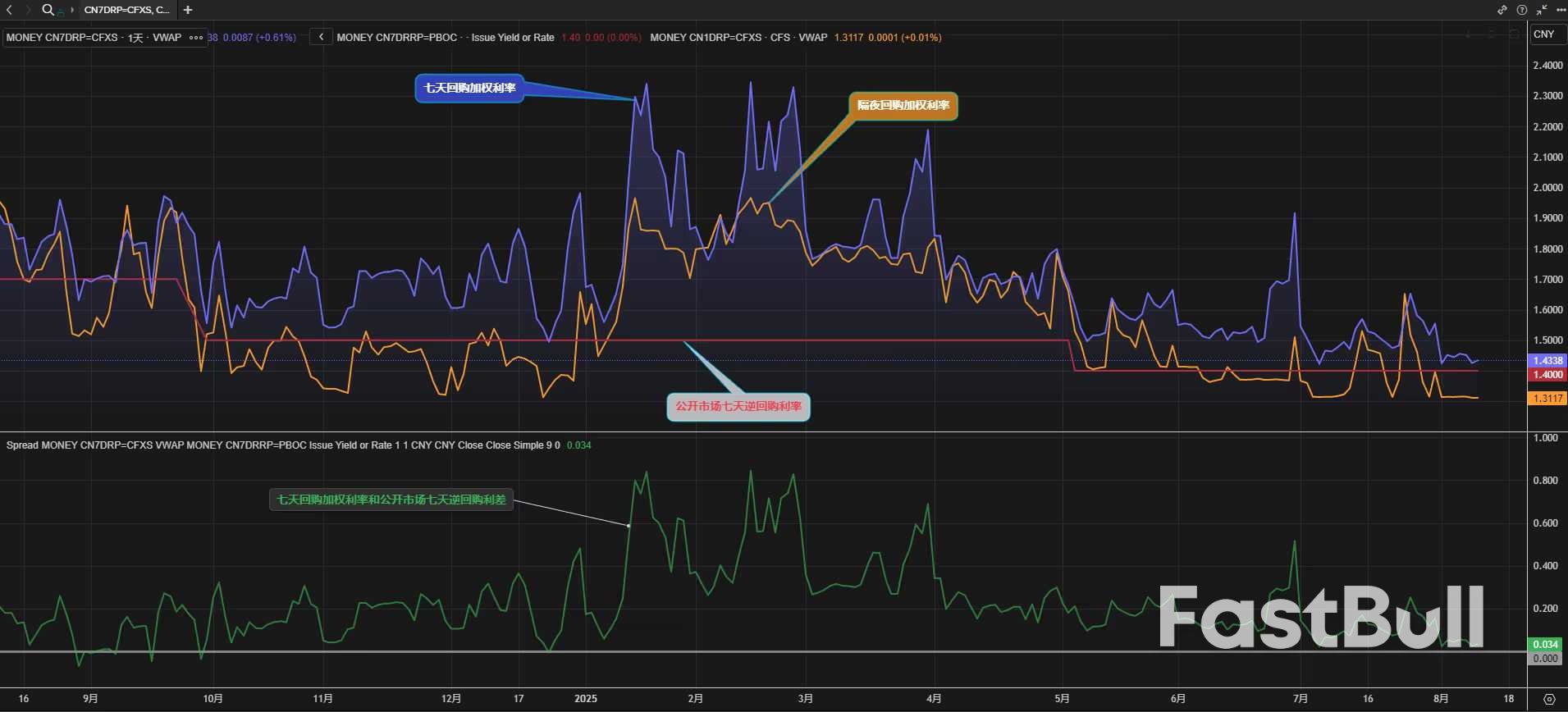 隔夜资金报价下破1.3%或为昙花一现,中国货币政策仍相机而动_2 隔夜资金报价下破1.3%或为昙花一现,中国货币政策仍相机而动_2