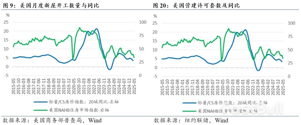 叙事改变，风险收敛——2025年下半年美国经济展望_6