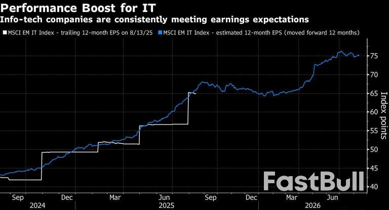 AI Boom Seen Driving Next Decade of Emerging-Market Returns_2 AI Boom Seen Driving Next Decade of Emerging-Market Returns_2