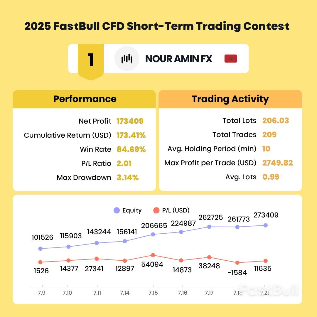 콘테스트 우승자 단독 인터뷰! 2025 FastBull CFD 단기 트레이딩 콘테스트_2