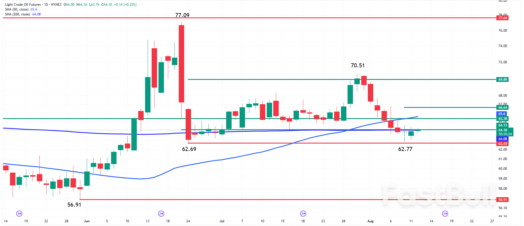 Oil News: WTI Straddles 200-Day MA as U.S.–China Tariff Truce Lifts Mood_1