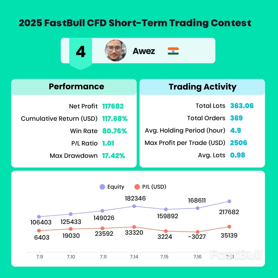 콘테스트 우승자 단독 인터뷰! 2025 FastBull CFD 단기 트레이딩 콘테스트_5