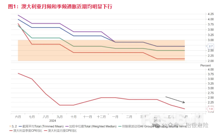 澳元:鸽派表态,提升降息空间_1 澳元:鸽派表态,提升降息空间_1