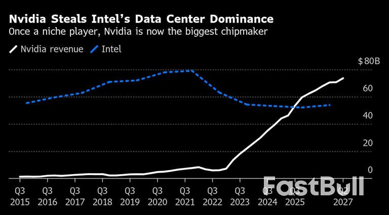 Nvidia Forecasts Decelerating Growth After Two-Year AI Boom_2
