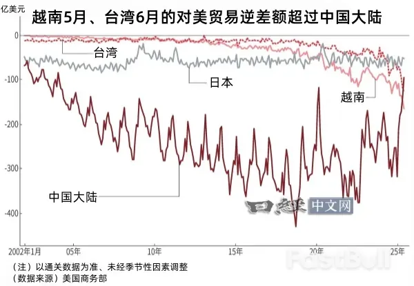 台湾和越南对美贸易逆差超过中国大陆_1