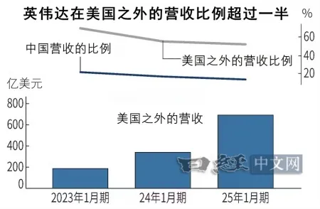 英伟达强劲财报也无法消除中国风险_3 英伟达强劲财报也无法消除中国风险_3