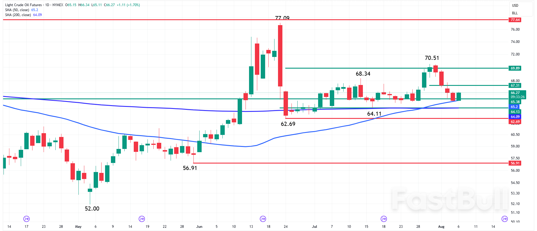 Actualités pétrolières : rebond des contrats à terme sur le pétrole brut grâce à des stocks haussiers et au risque de sanctions contre l'Inde_1