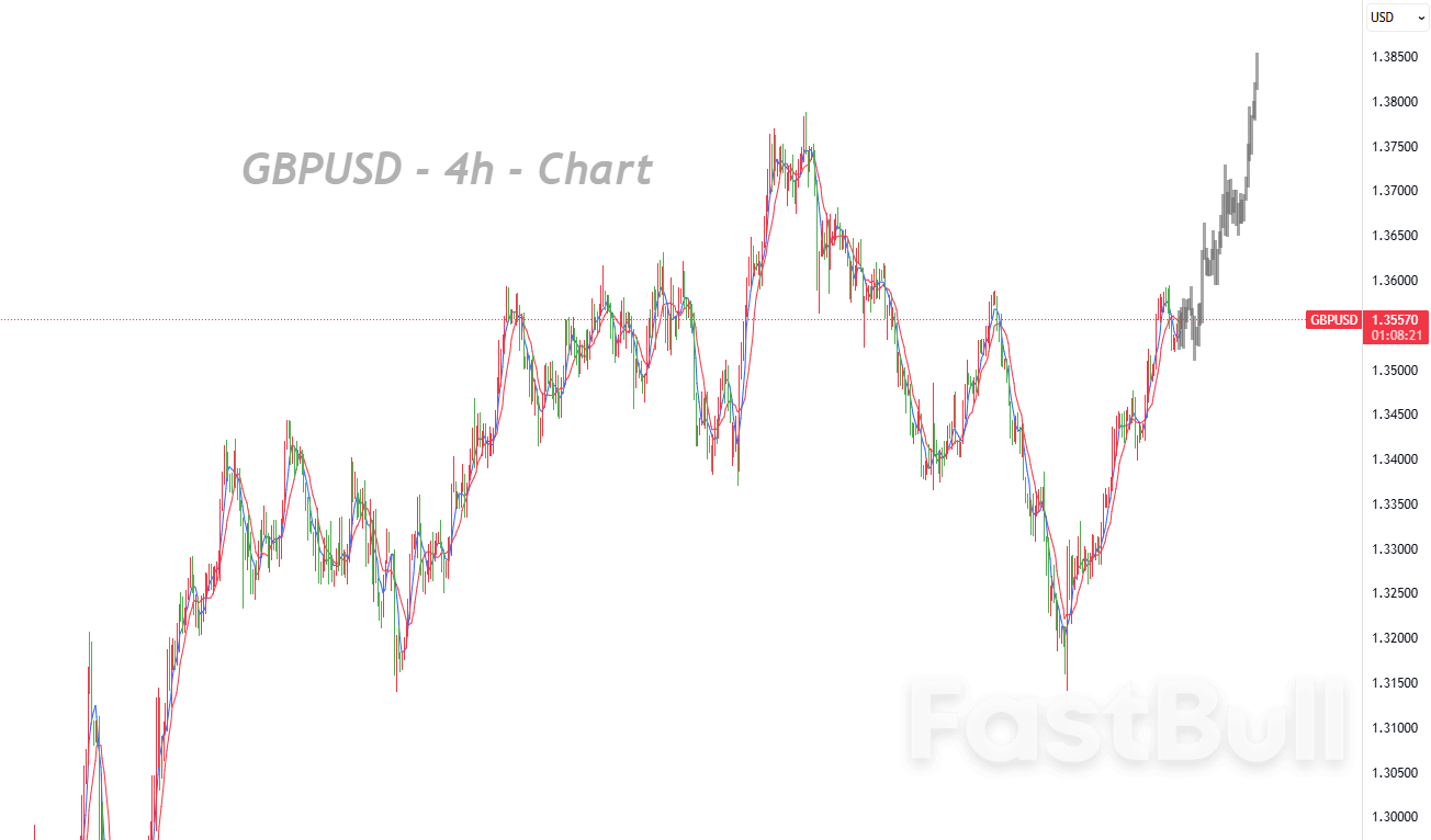 Technical Bias Turned Positive, 1.3594 in Focus as Critical Resistance_1