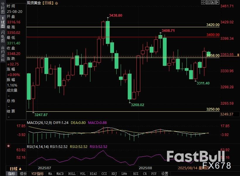 黄金技术分析：多头剑指3400关口，下方支撑看3358_1