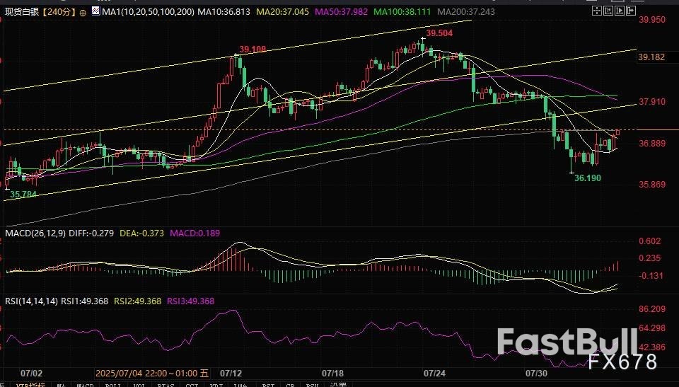 现货白银延续反弹走势,仍需警惕后市进一步下行风险_1 现货白银延续反弹走势,仍需警惕后市进一步下行风险_1