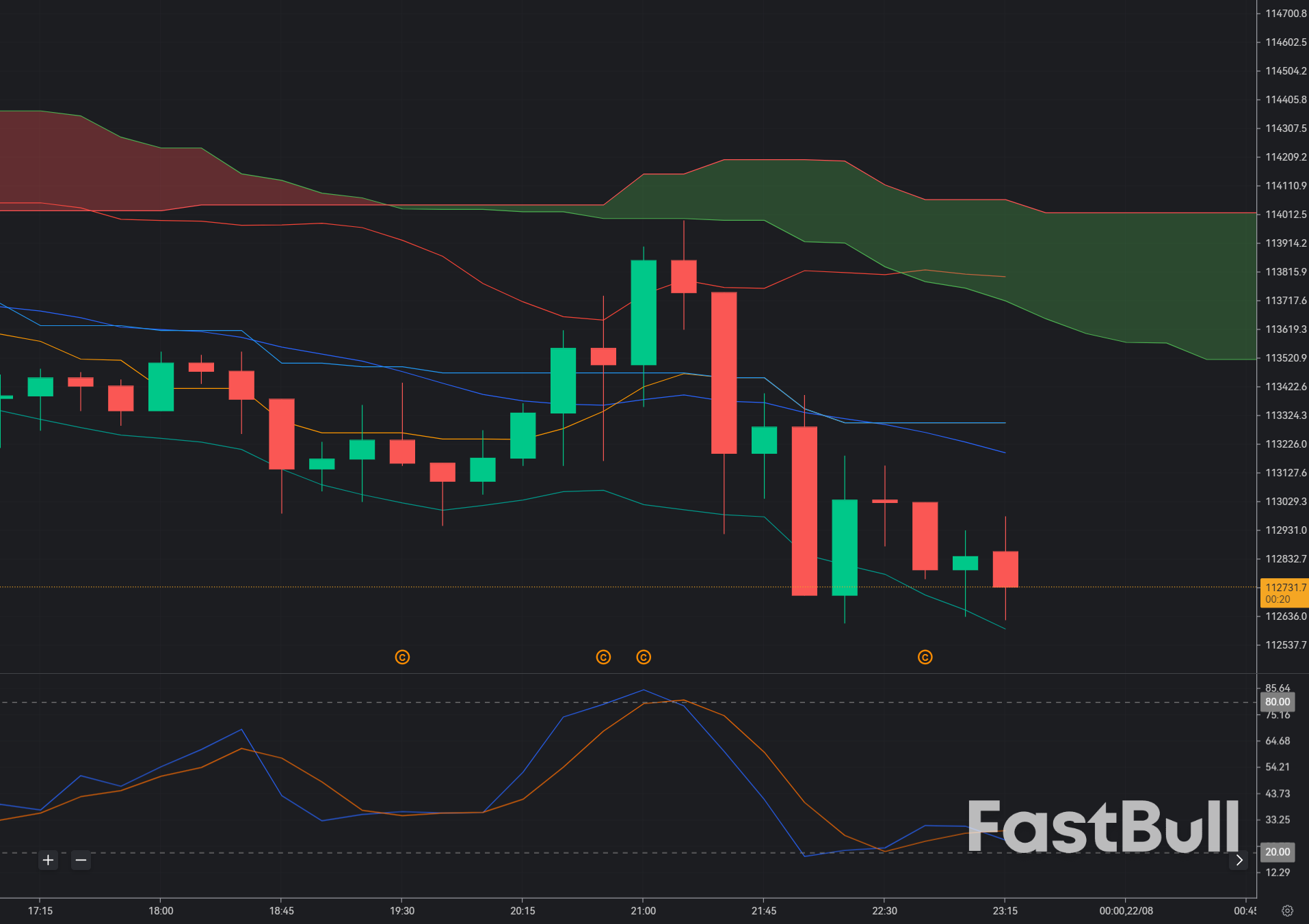 Bitcoin tests $113K support amid ETF outflows—bullish reversal possible if $112K holds_1 Bitcoin tests $113K support amid ETF outflows—bullish reversal possible if $112K holds_1