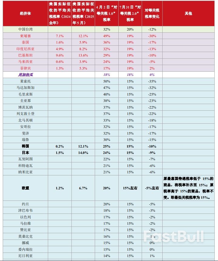 特朗普“对等关税2.0”有哪些变化?为什么?影响几何?_2 特朗普“对等关税2.0”有哪些变化?为什么?影响几何?_2