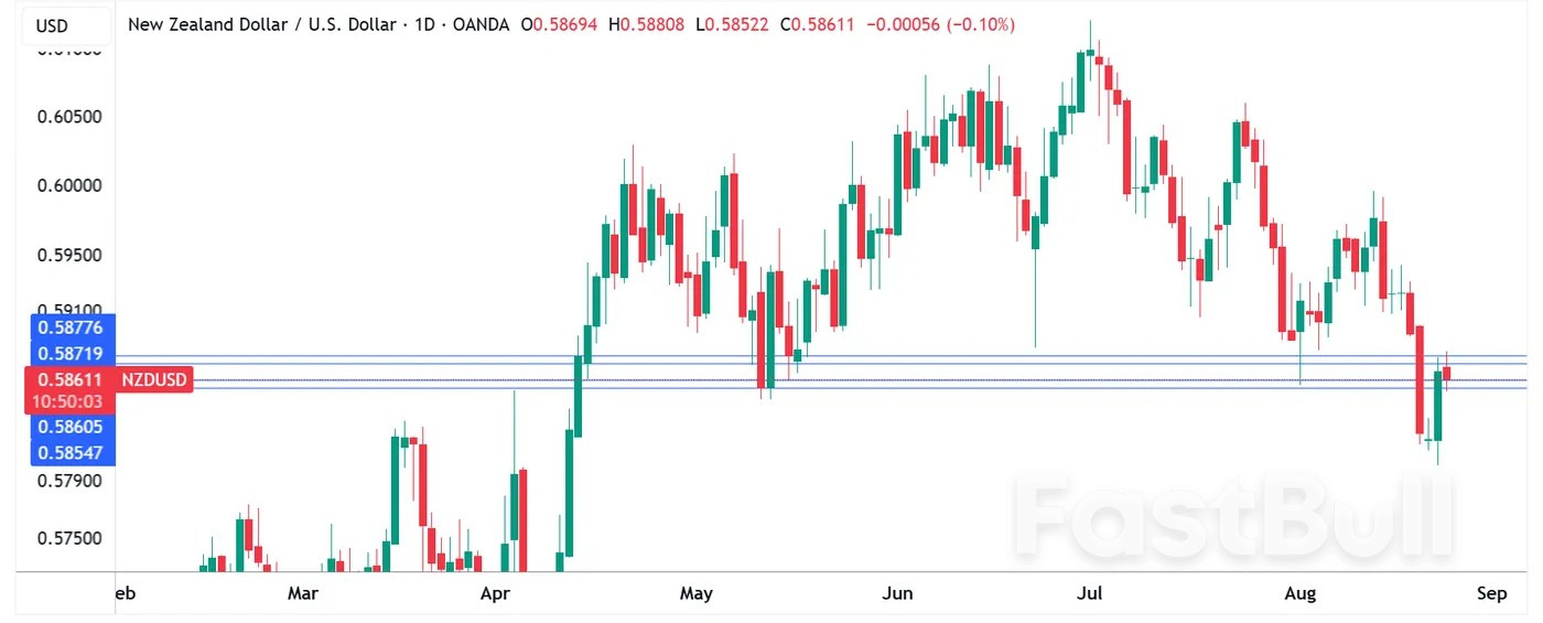 New Zealand dollar flies after Powell speech, NZ retail sales beat forecast_1 New Zealand dollar flies after Powell speech, NZ retail sales beat forecast_1