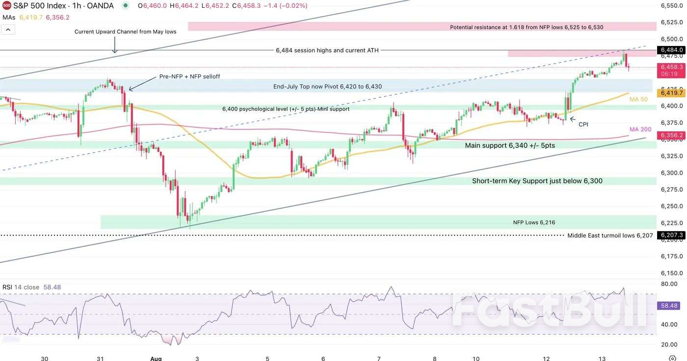 El SP 500 y el Nasdaq superan con fuerza sus máximos históricos – Technical Levels_2