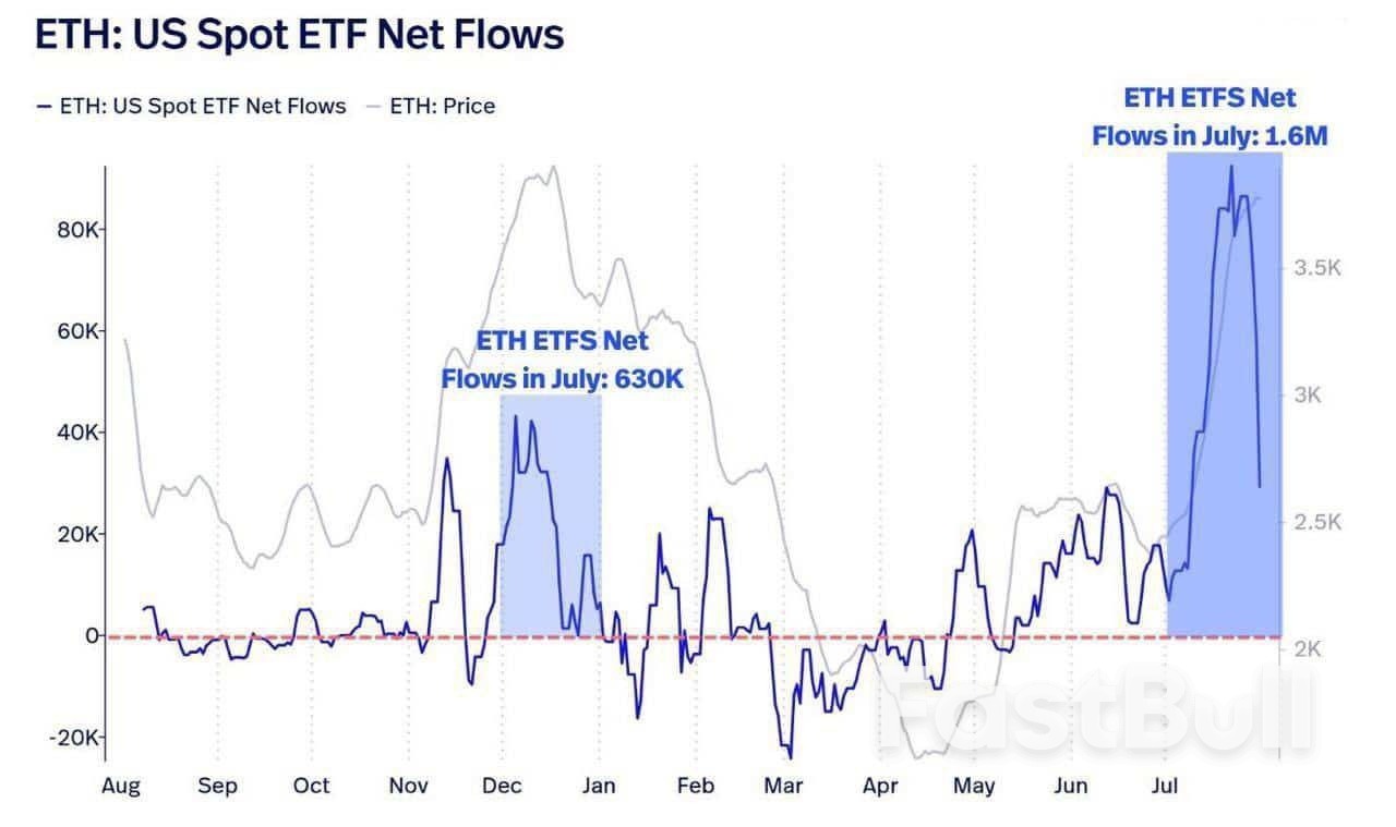 Ethereum Eyes Breakout: 1.6M ETF Inflows Hint At Surge - FastBull