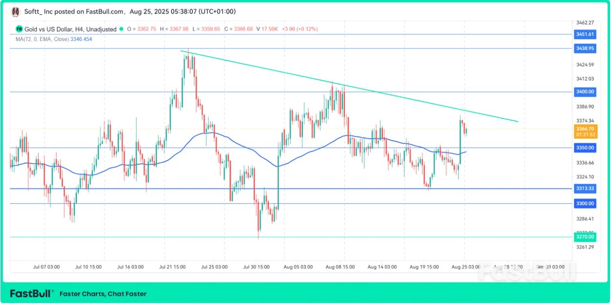 ทองคำขยายกำไร ขณะที่พาวเวลล์ชี้ความเสี่ยงตลาดแรงงาน ตลาดจับตาราคาทะลุ 3,400 ดอลลาร์_1