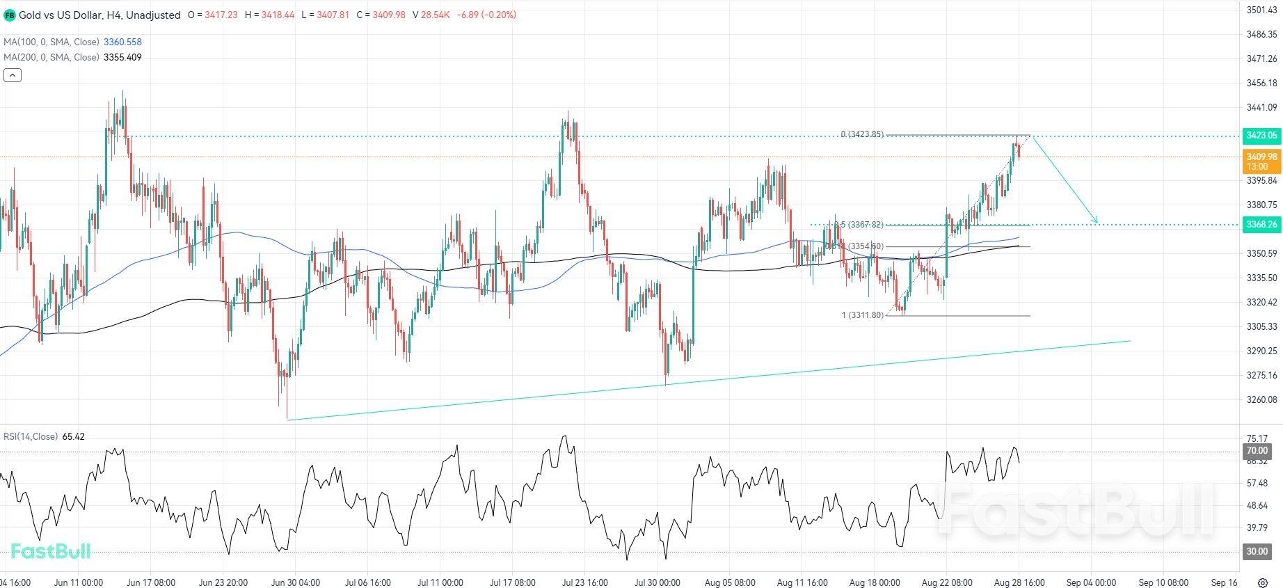 Strong Resistance Could Trigger a Downward Pullback_1