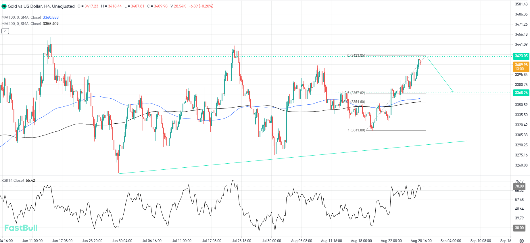 Strong Resistance Could Trigger a Downward Pullback_1