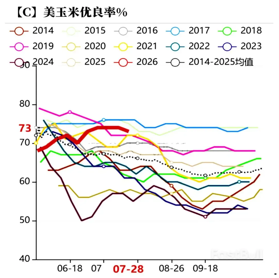 美国农业部8月报告前瞻:国内玉米要重演去年“剧情”?_2 美国农业部8月报告前瞻:国内玉米要重演去年“剧情”?_2