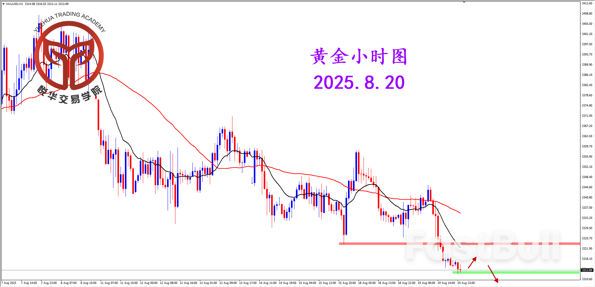 黄金下行走弱，关注支撑破位_3
