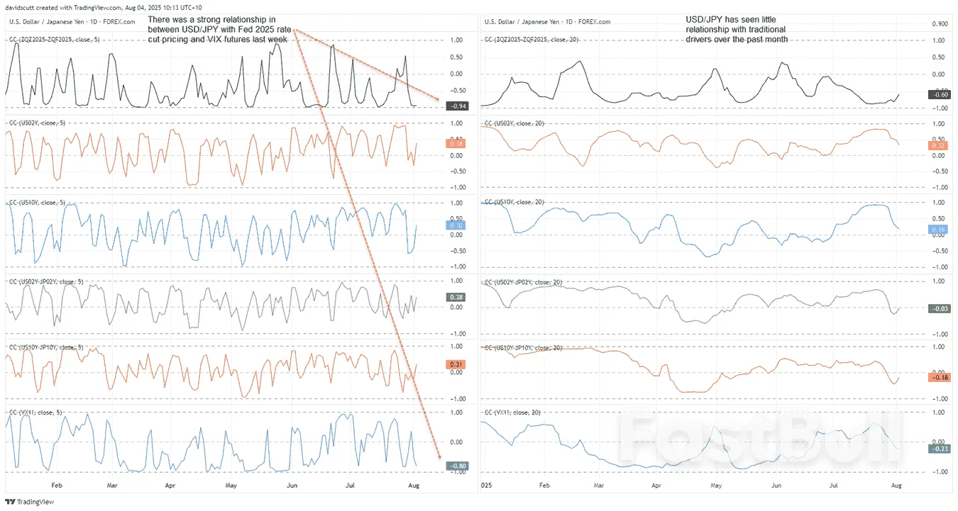 USD/JPY เสี่ยงต่อการถูก “ขายอเมริกา” อีกครั้ง_3