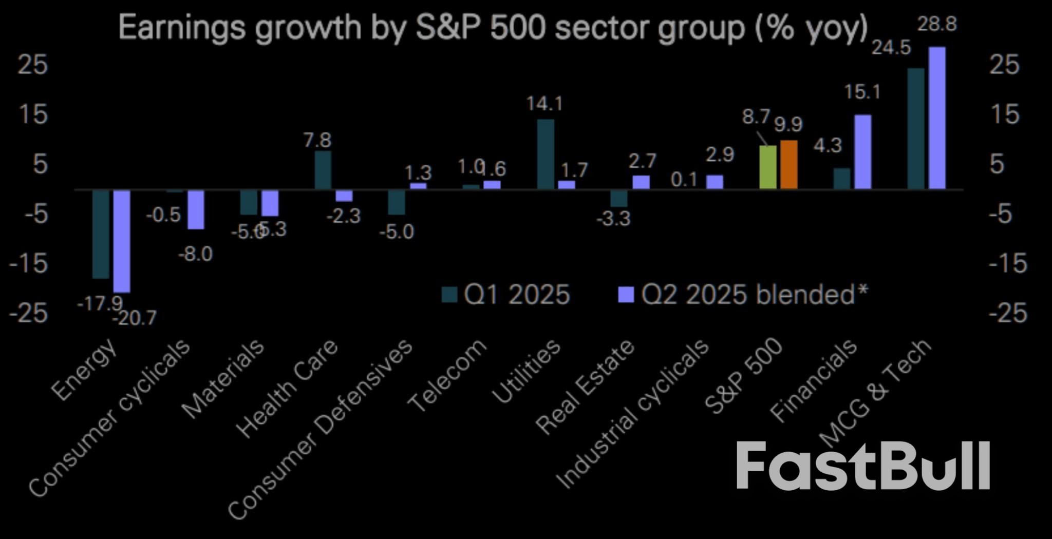 Slowing US Growth Suggests Risk to Earnings Outlook_10 Slowing US Growth Suggests Risk to Earnings Outlook_10