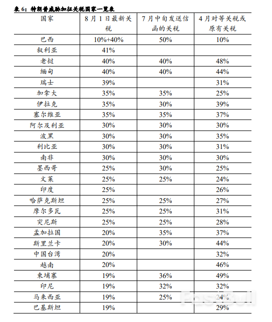 重新审视关税、美国经济与降息路径_14