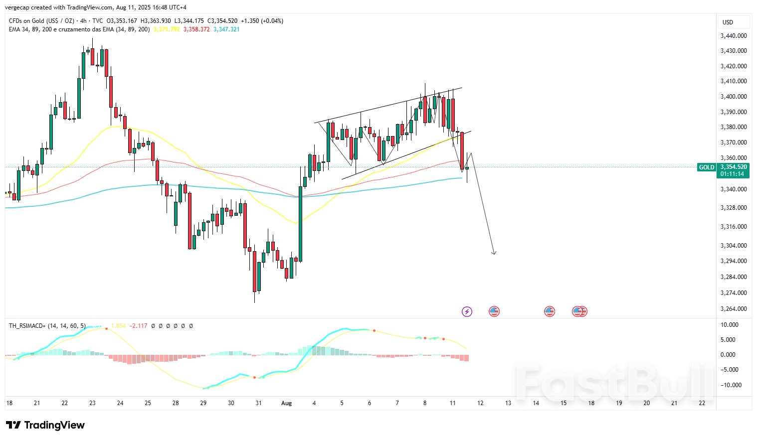 Gold Pressured by Optimism Over US-Russia Talks, Fed Easing Bets Cap Decline_1 Gold Pressured by Optimism Over US-Russia Talks, Fed Easing Bets Cap Decline_1