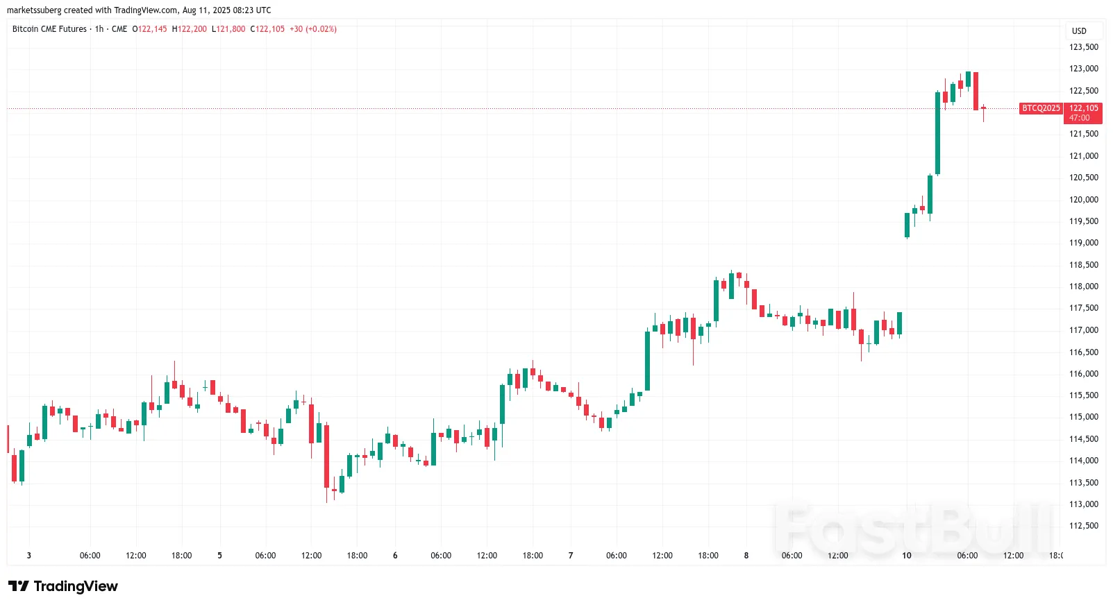 BTC Price to Fill $117K CME Gap? 5 Things to Know in Bitcoin This Week_6