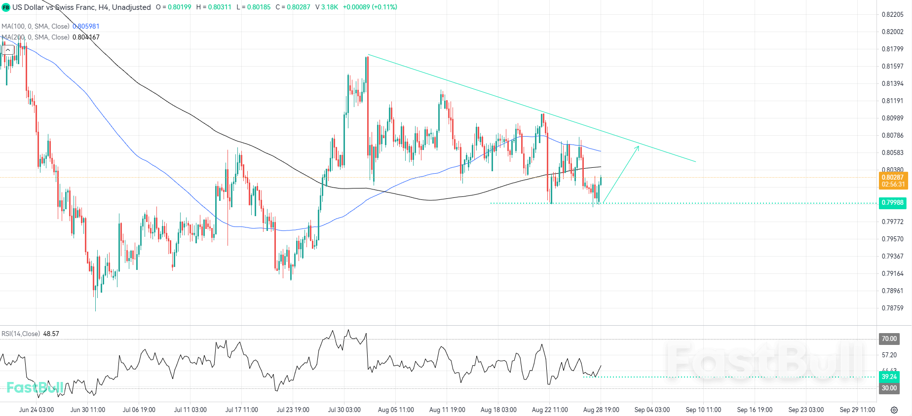 Bullish Momentum Could Return From Local Support_1 Bullish Momentum Could Return From Local Support_1