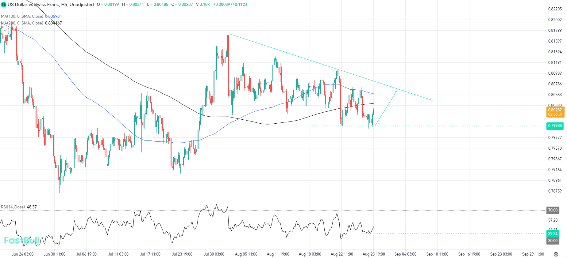 Bullish Momentum Could Return From Local Support_1