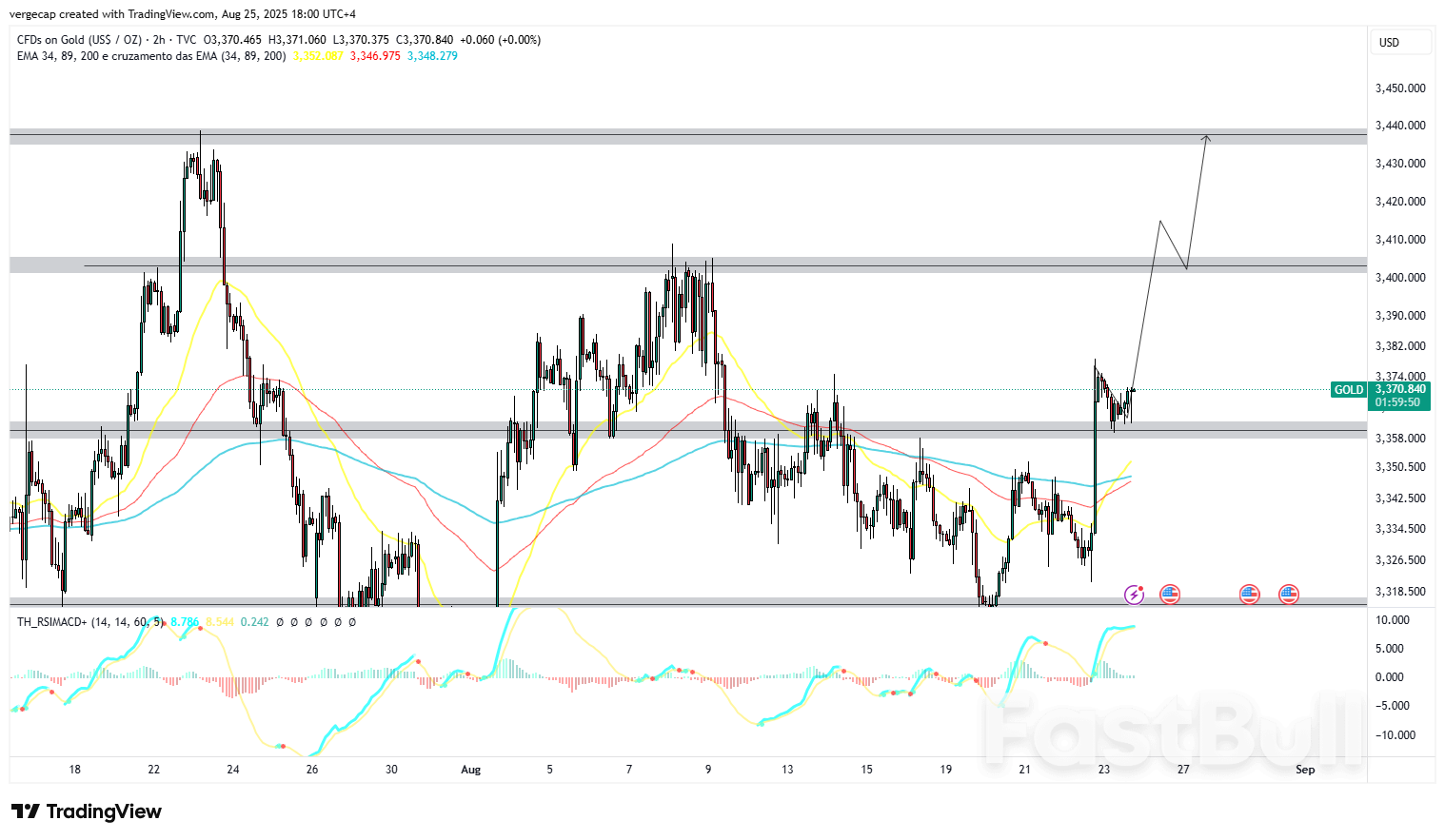Gold Price Forms Triangle Pattern, Eyes Breakout Toward $3,410_1 Gold Price Forms Triangle Pattern, Eyes Breakout Toward $3,410_1