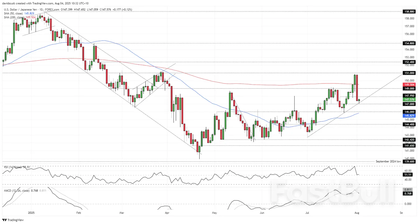 USD/JPY Vulnerable as “Sell America” Risk Re-Emerges_4