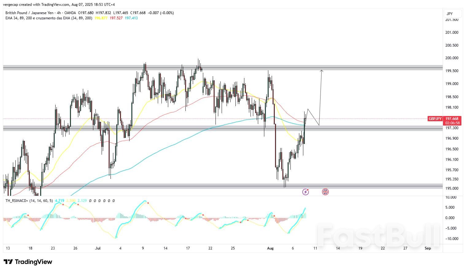 GBP/JPY Hits Weekly Highs as Bank of England Delivers Cautious 25bps Cut_1 GBP/JPY Hits Weekly Highs as Bank of England Delivers Cautious 25bps Cut_1